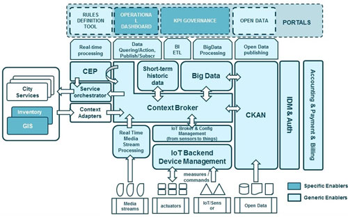Arquitectura FIWARE Smart City