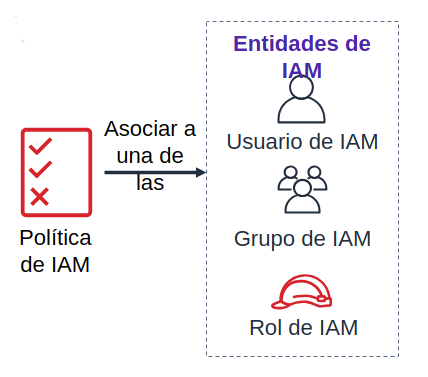 Politicas IAM