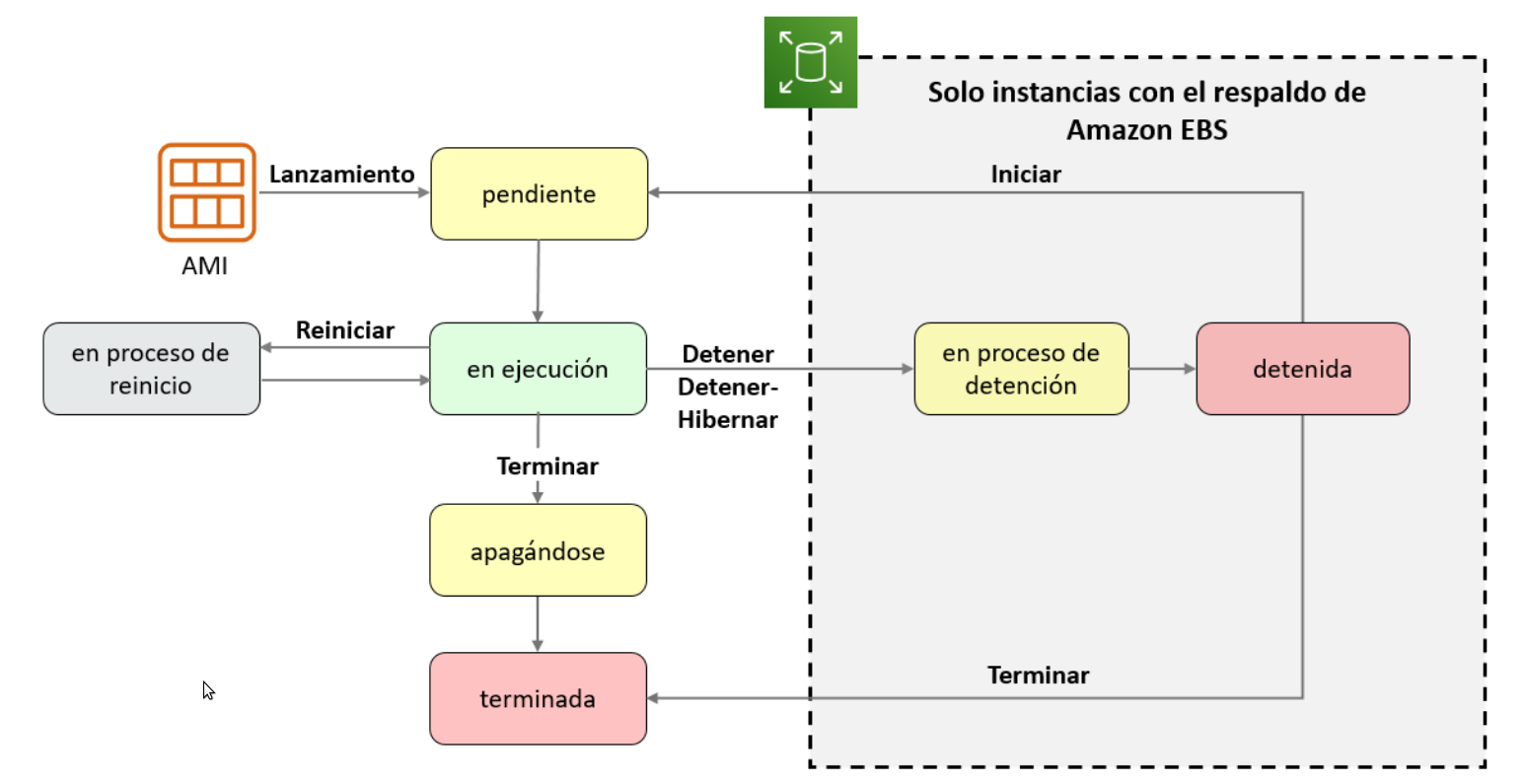 Ciclo de Vida de una instancia