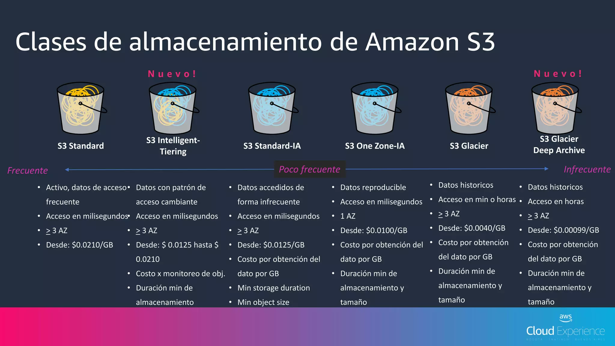 Clases de almacenamiento S3