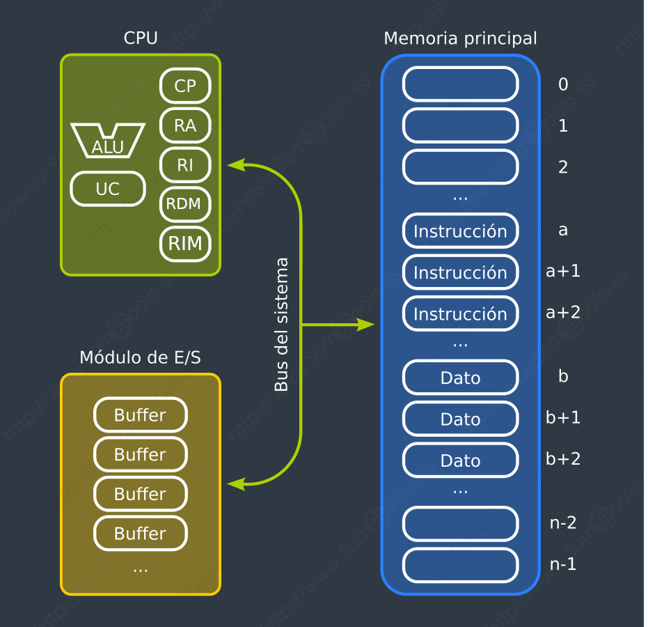 Arquitura Von Neuman